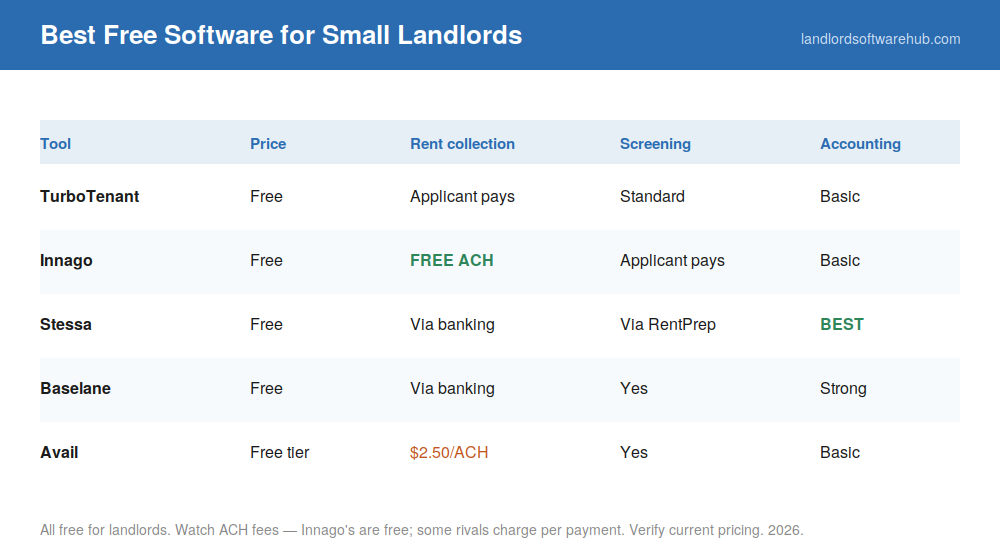 Best free property management software for small landlords comparison Flowchart 