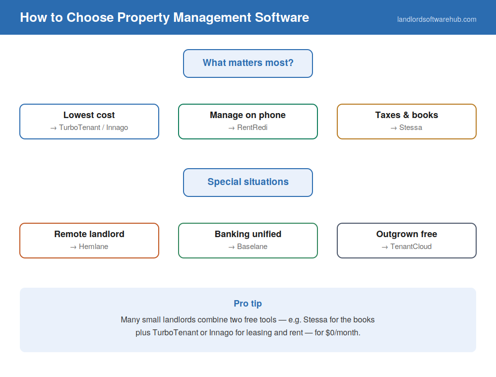 How to choose property management software flowchart